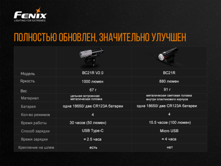 Велофара Fenix BC21R V2.0, BC21RV20 BC21RV20 от прозводителя Fenix